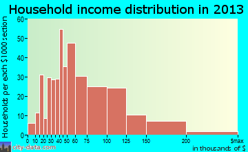 Pine Lake Park household income distribution