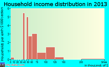Red Cliff, CO household income