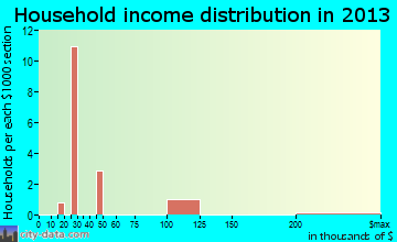 Red Feather Lakes household income distribution