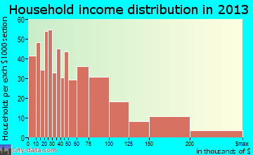 Redlands household income distribution