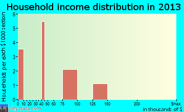 St. Mary's household income distribution