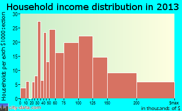 Roxborough Park household income distribution