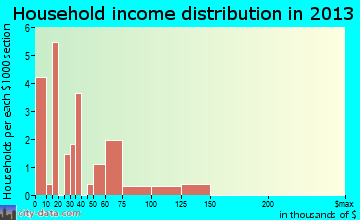 Rye household income distribution