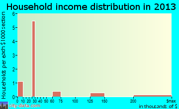 Sedalia household income distribution