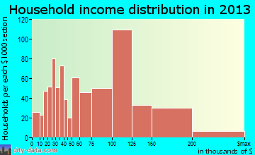 Prairieville household income distribution