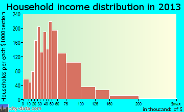 Security-Widefield household income distribution