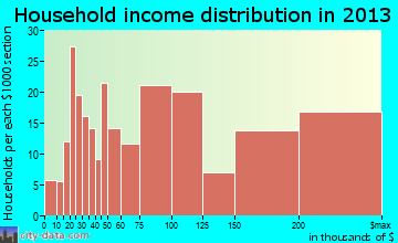 Robertsville household income distribution