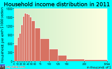 South Aurora household income distribution