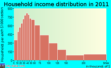 Southwest Arapahoe household income distribution