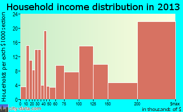 Riverside household income distribution