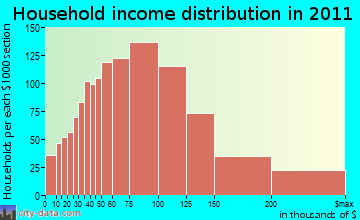 Black Forest-Peyton household income distribution