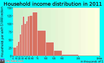 Elsmere household income distribution