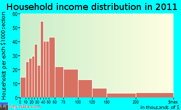 Pikes Peak household income distribution