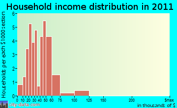 Sapinero household income distribution