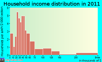 Somerset household income distribution