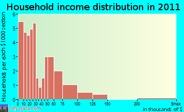 Gardner household income distribution