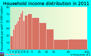 Central Jefferson household income distribution