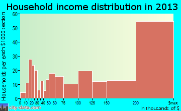 Short Hills household income distribution