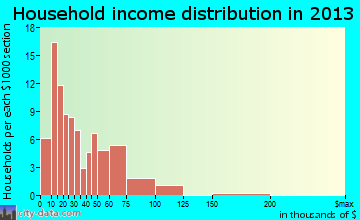 Notasulga household income distribution