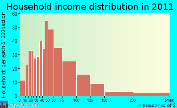 Livermore household income distribution