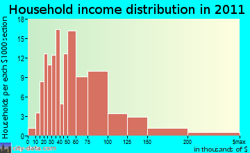 Glade Park-Gateway household income distribution