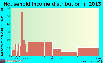 Southwest Ranches household income distribution
