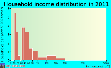 Timpas household income distribution