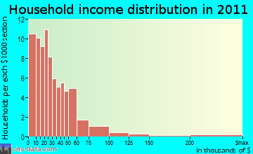 Ute Mountain household income distribution