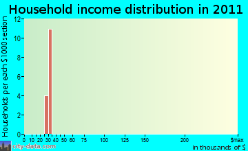 Cochetopa household income distribution