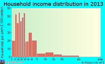 Oneonta household income distribution