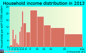 Succasunna household income distribution