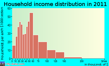 Kersey-Gill household income distribution