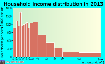 Urban Honolulu household income distribution
