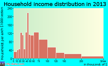 The Acreage household income distribution