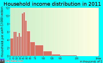 South Divide household income distribution