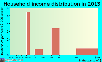 Stony Brook University household income distribution