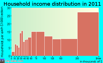 Weston household income distribution