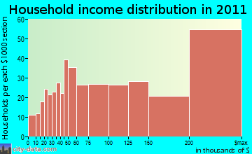 Wilton household income distribution