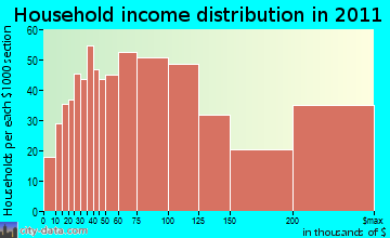 Avon household income distribution