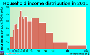 Berlin household income distribution