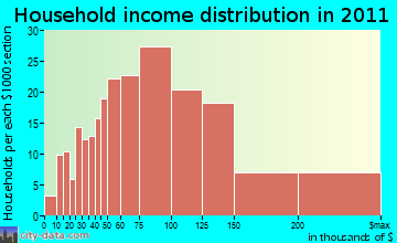 Burlington household income distribution