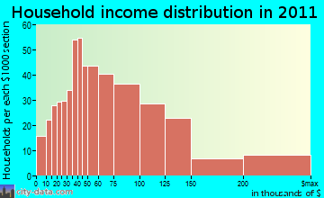 Canton household income distribution
