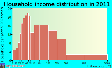 East Granby household income distribution