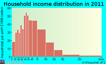 East Windsor household income distribution