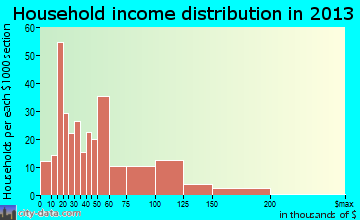 South Monrovia Island household income distribution