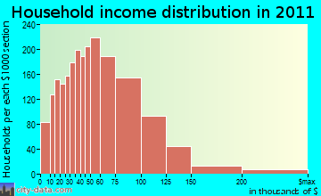 Enfield household income distribution