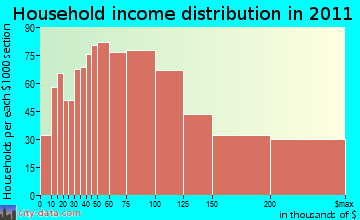 Glastonbury household income distribution