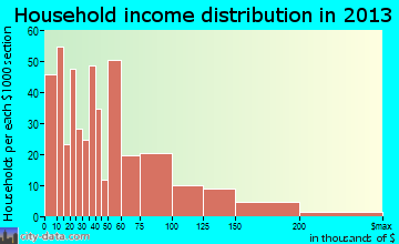 Spring Valley Lake household income distribution