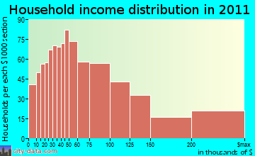 Farmington household income distribution