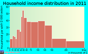 Granby household income distribution